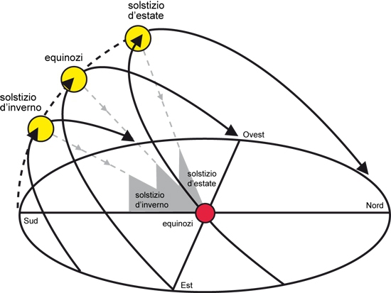 Protezione solare